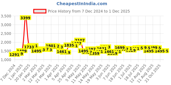 myntra.com StyleCast x Revolte Men Turtle Neck Speckled Longline Pullover Sweater stylecast x revolte Price History Graph from 7 Dec 2024 to 30 Nov 2025