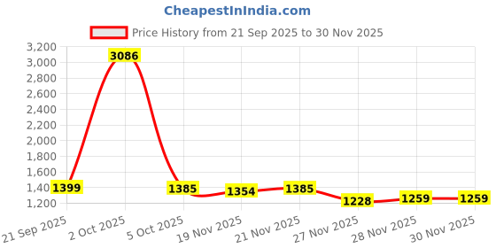 myntra.com StyleCast x Revolte Men Typograpgy Printed Round Neck Long Sleeves Oversized Sweatshirt stylecast x revolte Price History Graph from 21 Sep 2025 to 29 Nov 2025