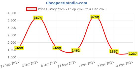 myntra.com StyleCast x Revolte Men Typography Colourblocked Round Neck Long Sleeve Sweatshirt stylecast x revolte Price History Graph from 21 Sep 2025 to 4 Dec 2025