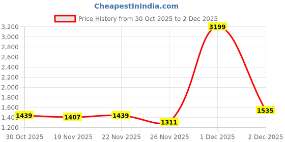 myntra.com StyleCast x Revolte Men Typography Hooded Sweatshirt stylecast x revolte Price History Graph from 30 Oct 2025 to 30 Nov 2025