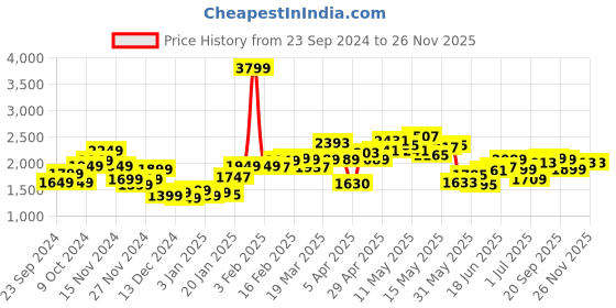 myntra.com StyleCast x Revolte Men Typography Printed Bomber Jacket stylecast x revolte Price History Graph from 23 Sep 2024 to 25 Nov 2025