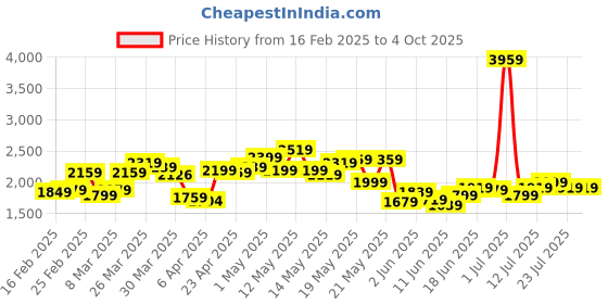 myntra.com StyleCast x Revolte Men Typography Printed Cotton Pullover Sweatshirt stylecast x revolte Price History Graph from 16 Feb 2025 to 4 Oct 2025