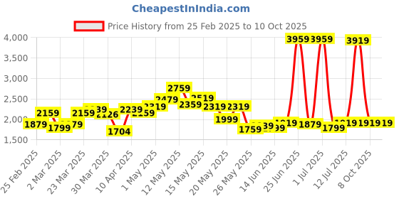 myntra.com StyleCast x Revolte Men Typography Printed Cotton Pullover Sweatshirt stylecast x revolte Price History Graph from 25 Feb 2025 to 4 Oct 2025
