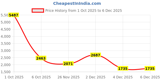 myntra.com StyleCast x Revolte Men Typography Printed Hooded Insulator Outdoor Padded Jacket stylecast x revolte Price History Graph from 1 Oct 2025 to 4 Dec 2025