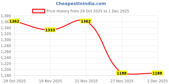 myntra.com StyleCast x Revolte Men Typography Printed Hooded Long Sleeves Sweatshirt stylecast x revolte Price History Graph from 29 Oct 2025 to 1 Dec 2025