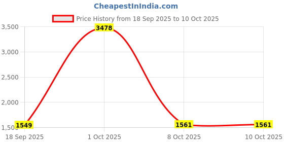 myntra.com StyleCast x Revolte Men Typography Printed Hooded Longline Sweatshirt stylecast x revolte Price History Graph from 18 Sep 2025 to 4 Oct 2025