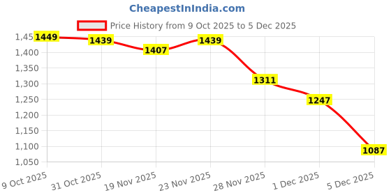myntra.com StyleCast x Revolte Men Typography Printed Hooded Neck Full Sleeve Sweartshirt stylecast x revolte Price History Graph from 9 Oct 2025 to 5 Dec 2025