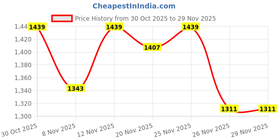 myntra.com StyleCast x Revolte Men Typography Printed Hooded Pullover Sweatshirt stylecast x revolte Price History Graph from 30 Oct 2025 to 29 Nov 2025