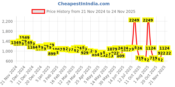 myntra.com StyleCast x Revolte Men Typography Printed Hooded Sweatshirt stylecast x revolte Price History Graph from 21 Nov 2024 to 24 Nov 2025