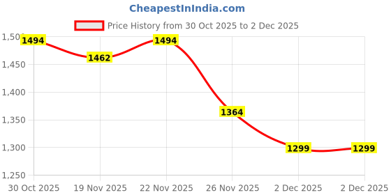 myntra.com StyleCast x Revolte Men Typography Printed Hooded Sweatshirt stylecast x revolte Price History Graph from 30 Oct 2025 to 2 Dec 2025