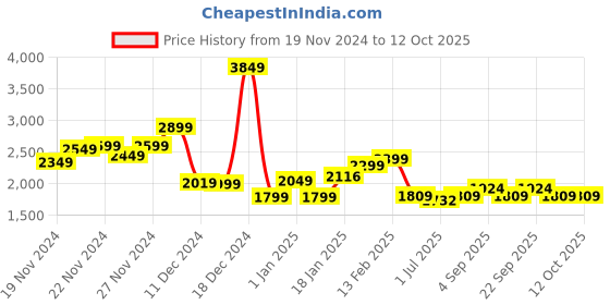 myntra.com StyleCast x Revolte Men Typography Printed Long Sleeves Longline Pullover stylecast x revolte Price History Graph from 19 Nov 2024 to 12 Oct 2025