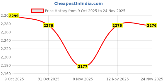 myntra.com StyleCast x Revolte Men Typography Printed Long Sleeves Longline Tailored Jacket stylecast x revolte Price History Graph from 9 Oct 2025 to 24 Nov 2025