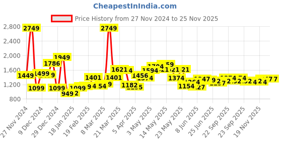myntra.com StyleCast x Revolte Men Typography Printed Long Sleeves Sweatshirt stylecast x revolte Price History Graph from 27 Nov 2024 to 25 Nov 2025