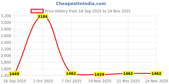 myntra.com StyleCast x Revolte Men Typography Printed Long Sleeves Sweatshirt stylecast x revolte Price History Graph from 18 Sep 2025 to 24 Nov 2025