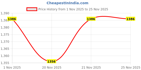 myntra.com StyleCast x Revolte Men Typography Printed Long Sleeves Sweatshirt stylecast x revolte Price History Graph from 1 Nov 2025 to 25 Nov 2025