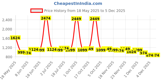 myntra.com StyleCast x Revolte Men Typography Printed Low-Rise Outdoor Denim Shorts stylecast x revolte Price History Graph from 18 May 2025 to 5 Dec 2025