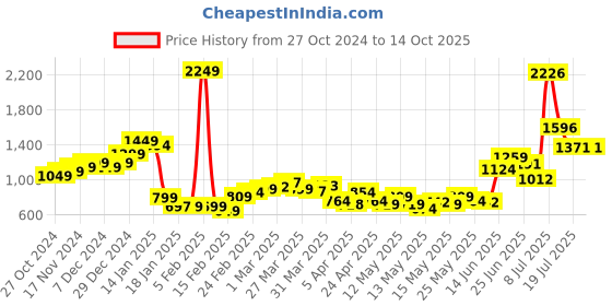 myntra.com StyleCast x Revolte Men Typography Printed Low-Rise Shorts stylecast x revolte Price History Graph from 27 Oct 2024 to 4 Oct 2025