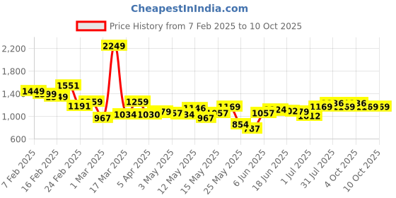 myntra.com StyleCast x Revolte Men Typography Printed Low-Rise Shorts stylecast x revolte Price History Graph from 7 Feb 2025 to 10 Oct 2025