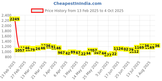 myntra.com StyleCast x Revolte Men Typography Printed Low-Rise Shorts stylecast x revolte Price History Graph from 13 Feb 2025 to 4 Oct 2025