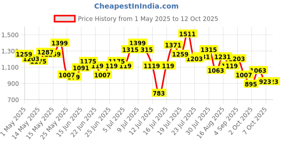 myntra.com StyleCast x Revolte Men Typography Printed Mid-Rise Bermuda Shorts stylecast x revolte Price History Graph from 1 May 2025 to 2 Oct 2025