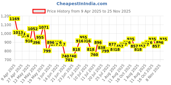 myntra.com StyleCast x Revolte Men Typography Printed Mid-Rise Loose Fit Shorts stylecast x revolte Price History Graph from 9 Apr 2025 to 25 Nov 2025