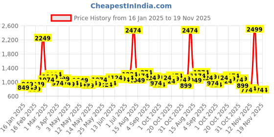 myntra.com StyleCast x Revolte Men Typography Printed Mid-Rise Regular Fit Cotton Shorts stylecast x revolte Price History Graph from 16 Jan 2025 to 19 Nov 2025