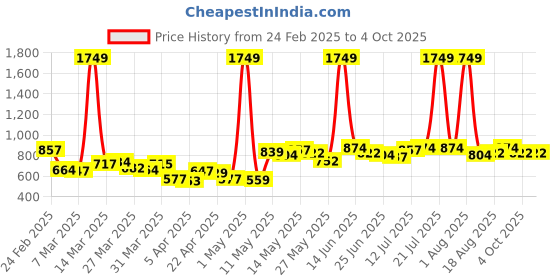 myntra.com StyleCast x Revolte Men Typography Printed Mid-Rise Regular Fit Shorts stylecast x revolte Price History Graph from 24 Feb 2025 to 4 Oct 2025