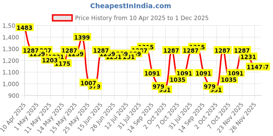 myntra.com StyleCast x Revolte Men Typography Printed Mid-Rise Shorts stylecast x revolte Price History Graph from 10 Apr 2025 to 30 Nov 2025
