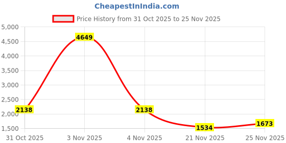 myntra.com StyleCast x Revolte Men Typography Printed Oversized Sweatshirt stylecast x revolte Price History Graph from 31 Oct 2025 to 25 Nov 2025
