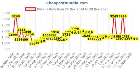 myntra.com StyleCast x Revolte Men Typography Printed Pullover Sweatshirt stylecast x revolte Price History Graph from 24 Nov 2024 to 19 Nov 2025