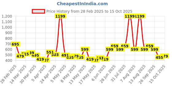 myntra.com StyleCast x Revolte Men Typography Printed Raw Edge Boxy T-shirt stylecast x revolte Price History Graph from 28 Feb 2025 to 15 Oct 2025