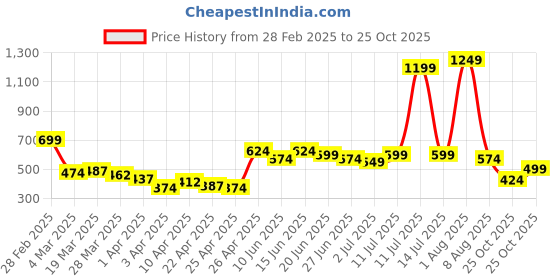 myntra.com StyleCast x Revolte Men Typography Printed Raw Edge Boxy T-shirt stylecast x revolte Price History Graph from 28 Feb 2025 to 25 Oct 2025