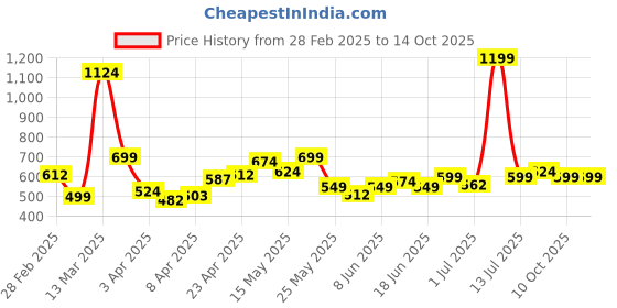 myntra.com StyleCast x Revolte Men Typography Printed Raw Edge Boxy T-shirt stylecast x revolte Price History Graph from 28 Feb 2025 to 14 Oct 2025