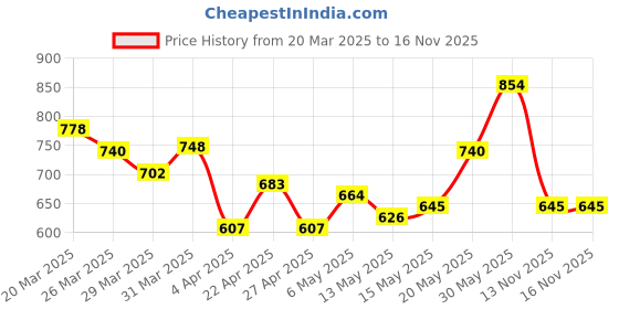 myntra.com StyleCast x Revolte Men Typography Printed Raw Edge Boxy T-shirt stylecast x revolte Price History Graph from 20 Mar 2025 to 13 Nov 2025