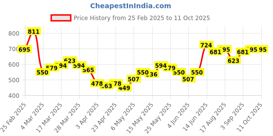 myntra.com StyleCast x Revolte Men Typography Printed Raw Edge T-shirt stylecast x revolte Price History Graph from 25 Feb 2025 to 11 Oct 2025