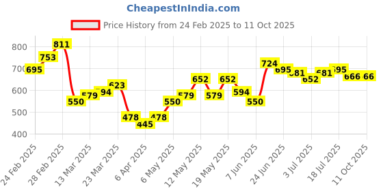 myntra.com StyleCast x Revolte Men Typography Printed Raw Edge T-shirt stylecast x revolte Price History Graph from 24 Feb 2025 to 10 Oct 2025