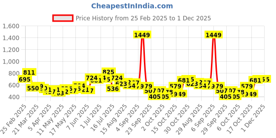 myntra.com StyleCast x Revolte Men Typography Printed Raw Edge T-shirt stylecast x revolte Price History Graph from 25 Feb 2025 to 1 Dec 2025