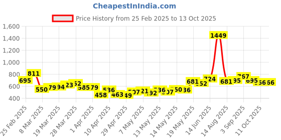 myntra.com StyleCast x Revolte Men Typography Printed Raw Edge T-shirt stylecast x revolte Price History Graph from 25 Feb 2025 to 13 Oct 2025