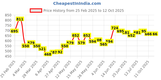 myntra.com StyleCast x Revolte Men Typography Printed Raw Edge T-shirt stylecast x revolte Price History Graph from 25 Feb 2025 to 12 Oct 2025