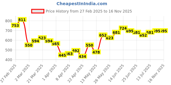 myntra.com StyleCast x Revolte Men Typography Printed Raw Edge T-shirt stylecast x revolte Price History Graph from 27 Feb 2025 to 15 Nov 2025