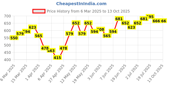 myntra.com StyleCast x Revolte Men Typography Printed Raw Edge T-shirt stylecast x revolte Price History Graph from 6 Mar 2025 to 12 Oct 2025