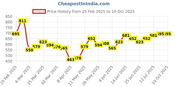 myntra.com StyleCast x Revolte Men Typography Printed Raw Edge T-shirt stylecast x revolte Price History Graph from 25 Feb 2025 to 9 Oct 2025