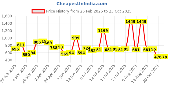 myntra.com StyleCast x Revolte Men Typography Printed Raw Edge T-shirt stylecast x revolte Price History Graph from 25 Feb 2025 to 22 Oct 2025