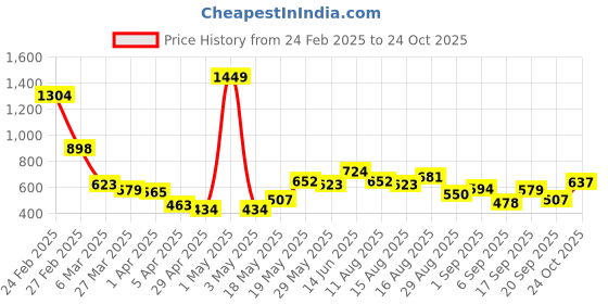 myntra.com StyleCast x Revolte Men Typography Printed Raw Edge T-shirt stylecast x revolte Price History Graph from 24 Feb 2025 to 24 Oct 2025