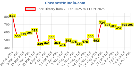 myntra.com StyleCast x Revolte Men Typography Printed Raw Edge T-shirt stylecast x revolte Price History Graph from 28 Feb 2025 to 10 Oct 2025