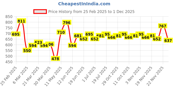 myntra.com StyleCast x Revolte Men Typography Printed Raw Edge T-shirt stylecast x revolte Price History Graph from 25 Feb 2025 to 1 Dec 2025