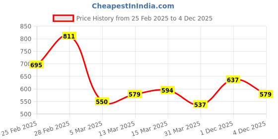 myntra.com StyleCast x Revolte Men Typography Printed Raw Edge T-shirt stylecast x revolte Price History Graph from 25 Feb 2025 to 1 Dec 2025