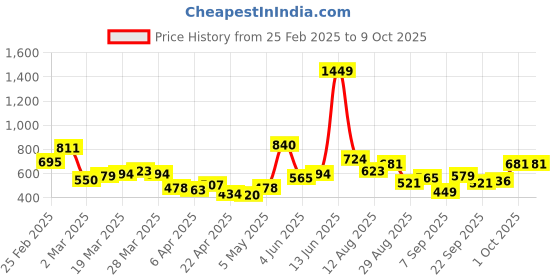 myntra.com StyleCast x Revolte Men Typography Printed Raw Edge T-shirt stylecast x revolte Price History Graph from 25 Feb 2025 to 8 Oct 2025