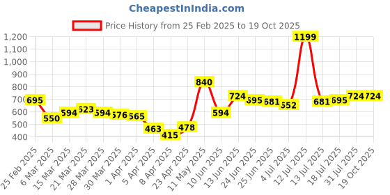 myntra.com StyleCast x Revolte Men Typography Printed Raw Edge T-shirt stylecast x revolte Price History Graph from 25 Feb 2025 to 19 Oct 2025