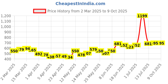 myntra.com StyleCast x Revolte Men Typography Printed Raw Edge T-shirt stylecast x revolte Price History Graph from 2 Mar 2025 to 9 Oct 2025